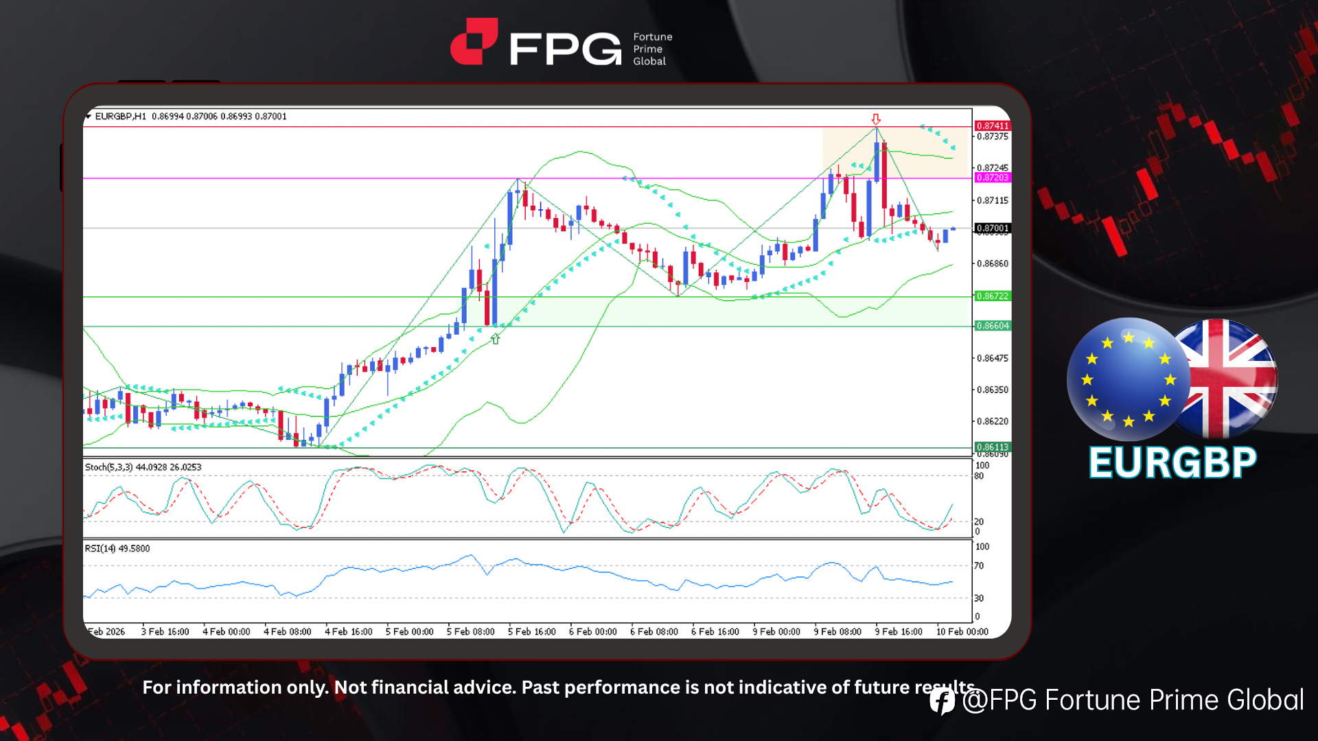 FPG EURGBP Market Report February 10, 2026