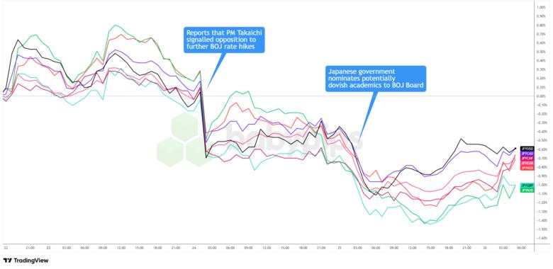 How Government Pressure Is Sinking the Yen This Week