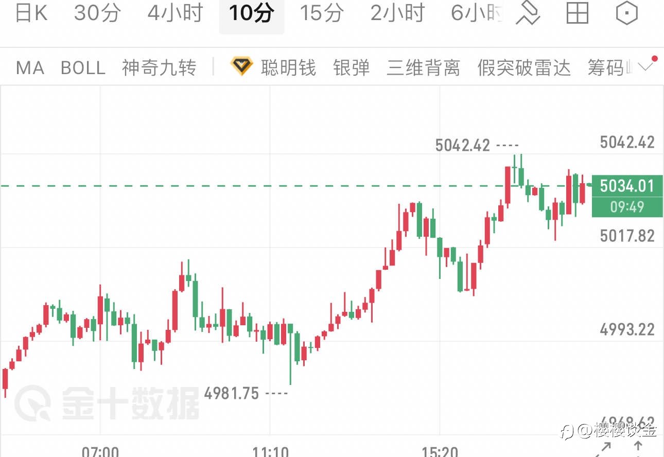 樱樱：黄金高位震荡，今晚是突破还是回调？