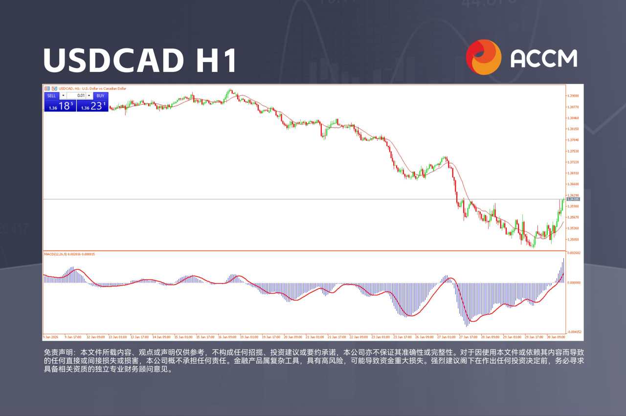 ACCM:美元、黄金剧烈震荡，加元交易机会隐现