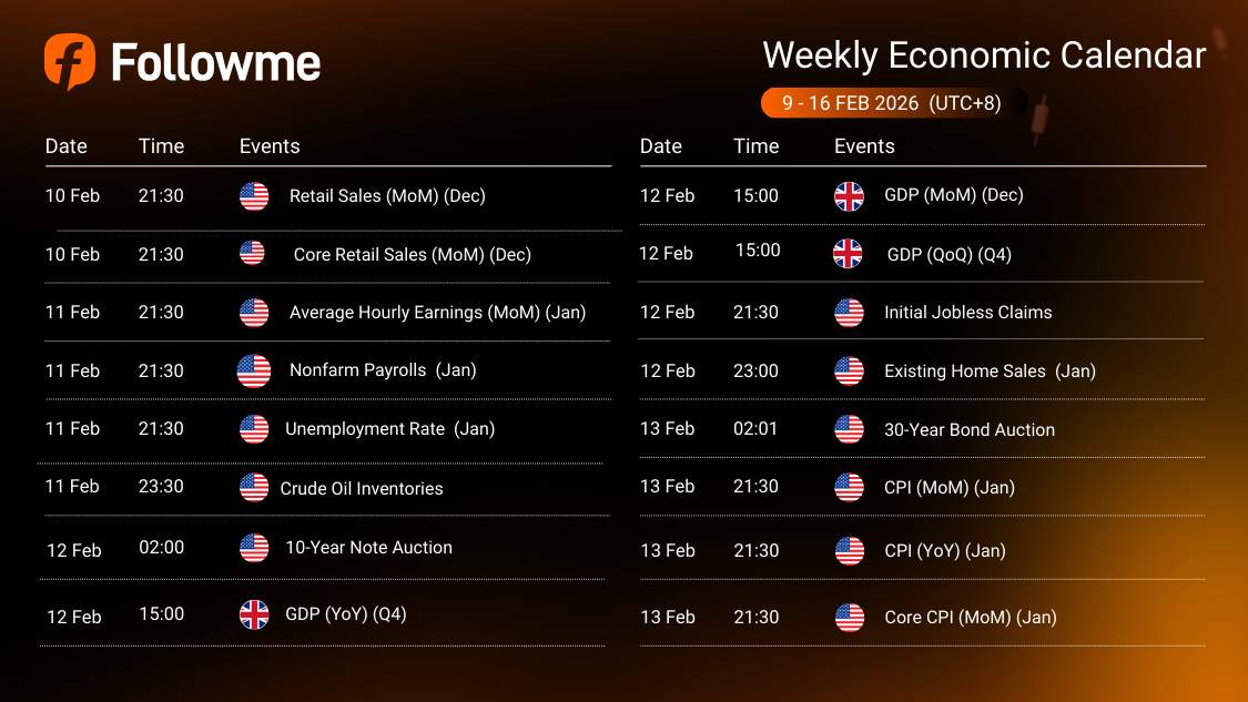 Weekly Economic Calendar: Week of February 9-16, 2026