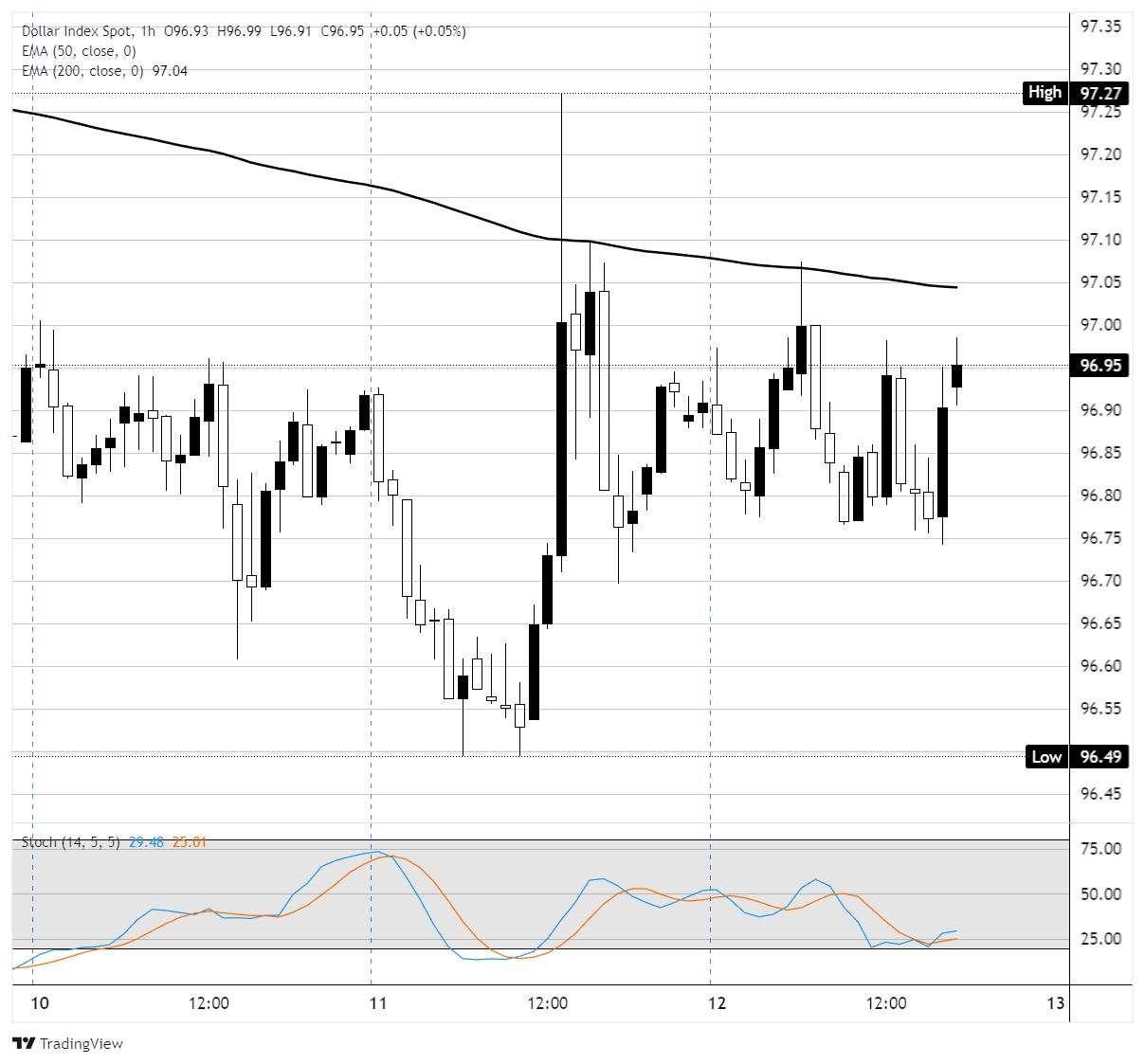 Chỉ số đô la Mỹ dao động gần 97,00 vào thứ Năm