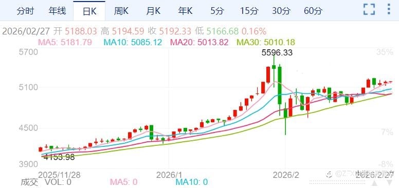 ZFX山海证券:分析师称金价5400美元触手可及!