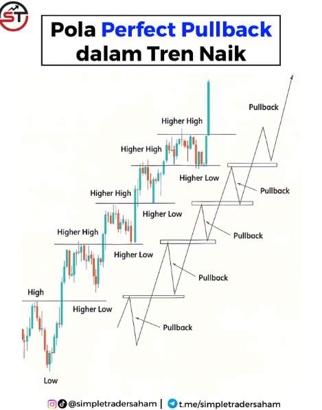 Pola Trading Forex: Belajar Membaca Market dari Kebiasaan Harga