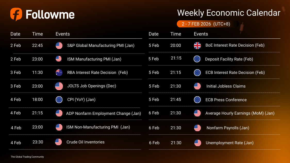 Weekly Economic Calendar: Week of February 2-7, 2026