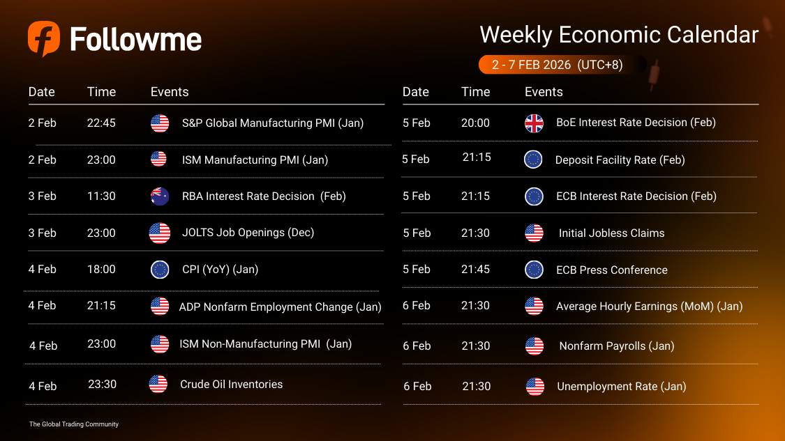 Weekly Economic Calendar: Week of February 2-7, 2026