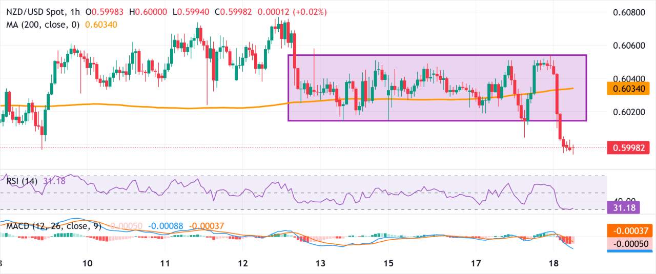 Prakiraan Harga NZD/USD: Terlihat Rentan di Dekat 0,6000 di Tengah RBNZ yang Dovish; Risalah Rapat FOMC Ditunggu