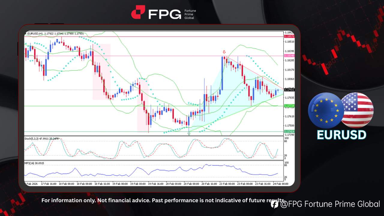 FPG EURUSD Market Report February 24, 2026