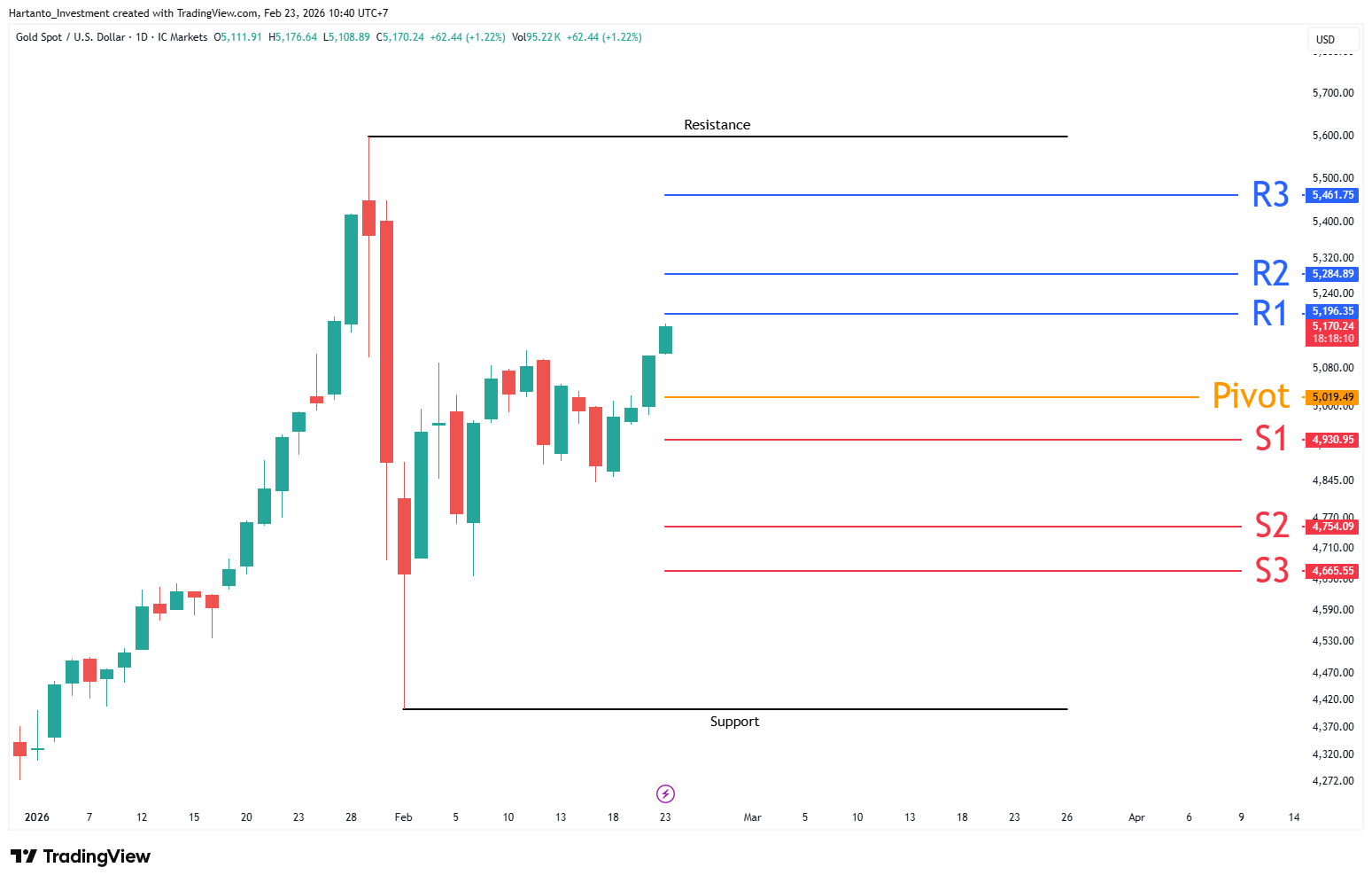 Gold Alert! Area Supply Jadi Penentu Arah XAU/USD Pekan Ini