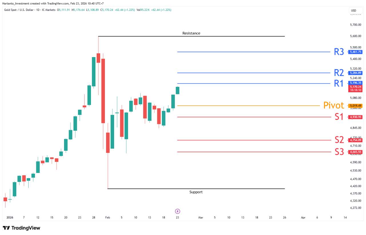 Gold Alert! Area Supply Jadi Penentu Arah XAU/USD Pekan Ini
