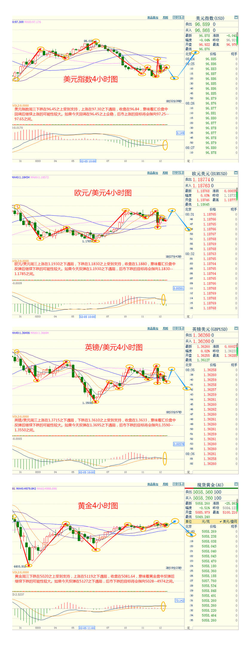 CWG资讯：美国1月非农就业数据意外强劲，美元周三盘中短线拉升；黄金价格一度冲高至5118美元/盎司附近，最终收