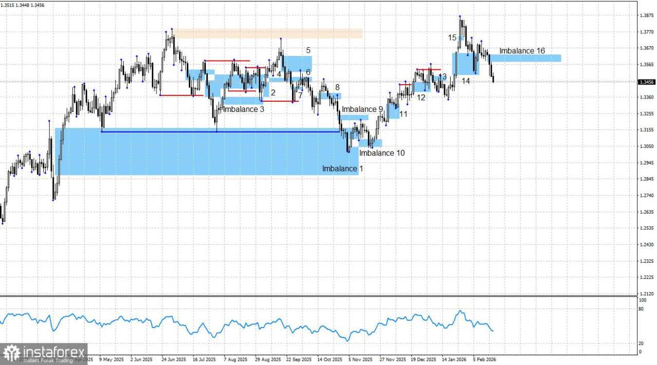 GBP/USD. Smart Money. Tinjauan Situasi Pasar