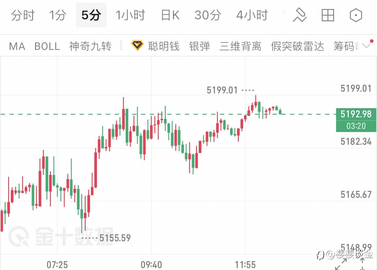 樱樱:黄金短线冲高遇阻回落,午后行情如何把握?