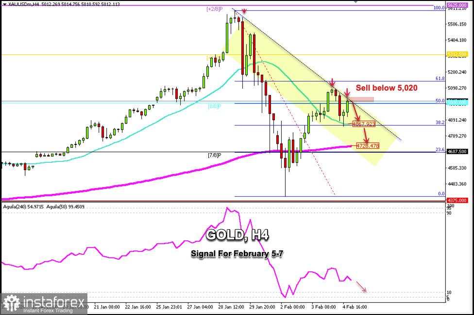 Sinyal Trading untuk EMAS pada 5-7 Februari 2026: jual di bawah $5.020 (SMA 21- Murray 8/8)