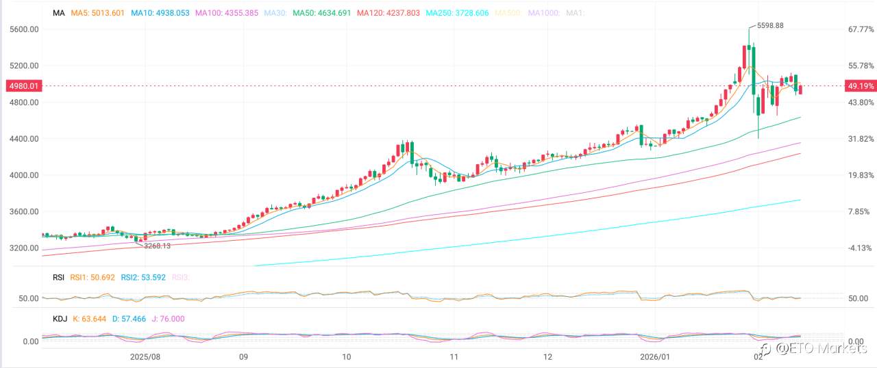 ETO Markets 黄金日报｜单日重挫 3% CPI 前夕黄金跌破 5000 美元关口