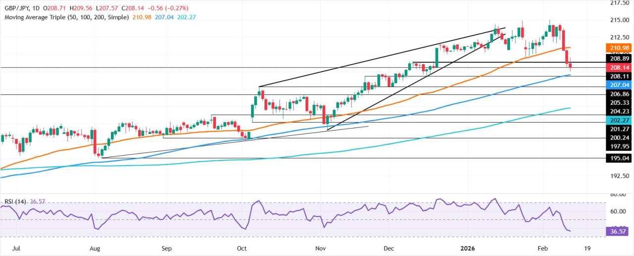 Dự báo giá GBP/JPY: Giảm khi làn sóng tránh rủi ro thúc đẩy đồng Yên