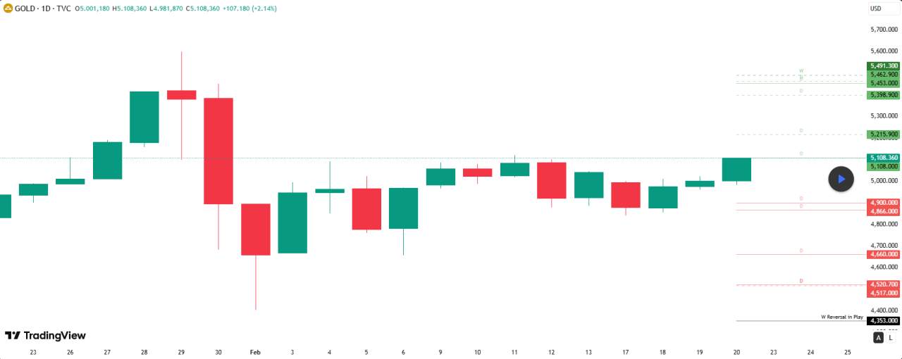Emas ¡PERINGATAN! Target Utama Adalah 20 Feb Kemungkinan Tinggi Di Tempat
