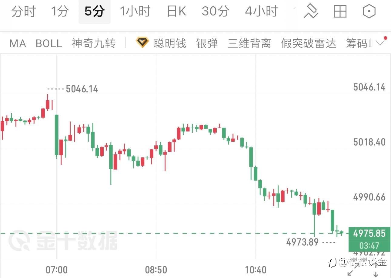 樱樱:除夕黄金大幅回调,午后行情如何应对?