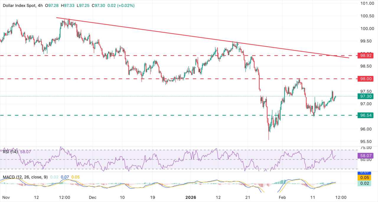Tăng trưởng GDP của Mỹ dự kiến sẽ chậm lại đáng kể trong quý 4 sau quý 3 ấn tượng