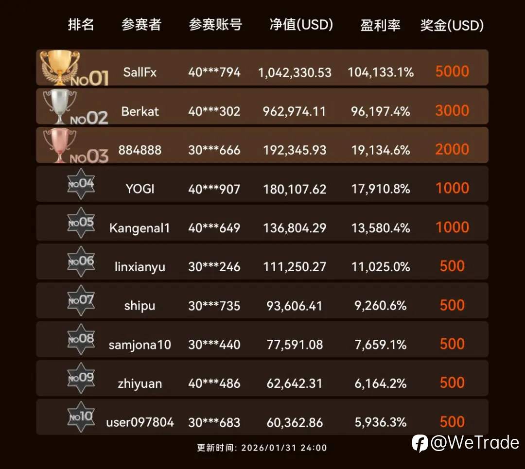 新一代传奇诞生！WeTrade 2026 模拟交易大赛第二赛季燃情再续