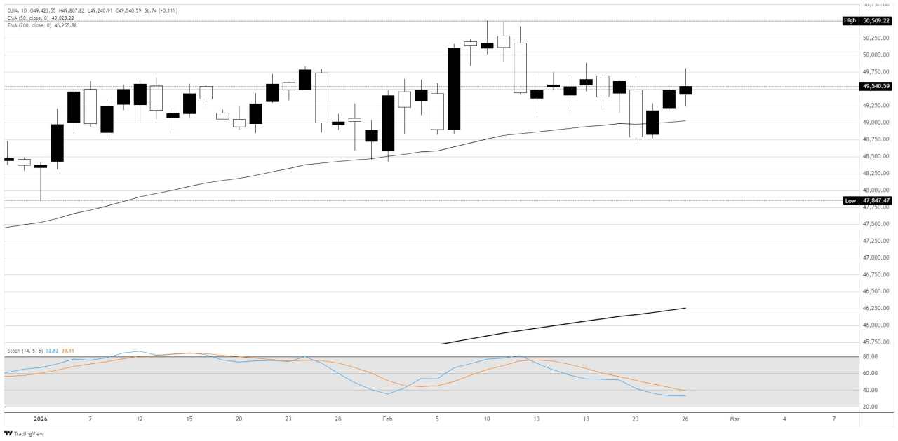 Chỉ số Dow Jones Industrial Average nhích lên khi đợt bán tháo của Nvidia kéo S&P 500 giảm xuống