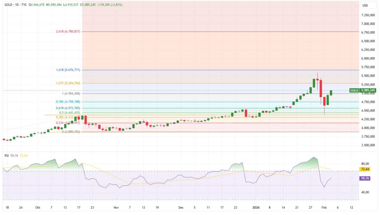 Emas Antam Berbalik Menguat ke Rp2.950.000-an, Rebound Global Dorong Minat Safe-Haven