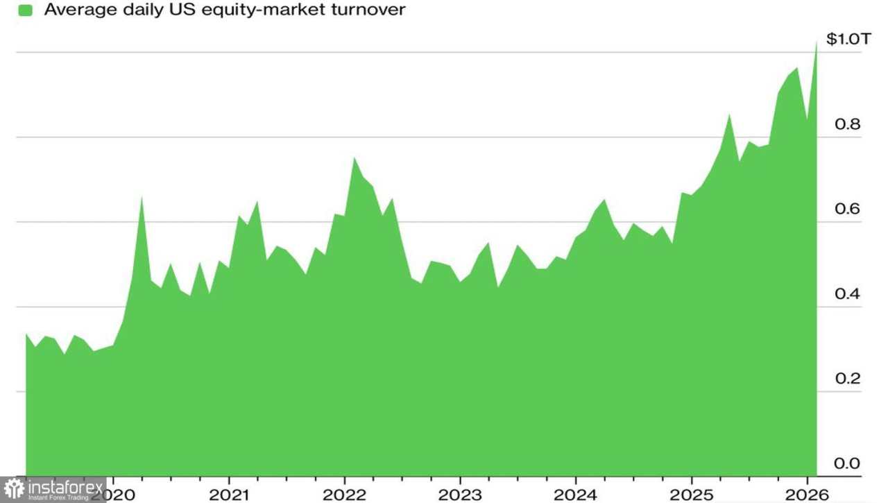 Likuiditas rekor membanjiri saham AS