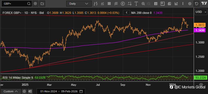 非农就业数据公布 —— 交易英镑兑美元（Cable）