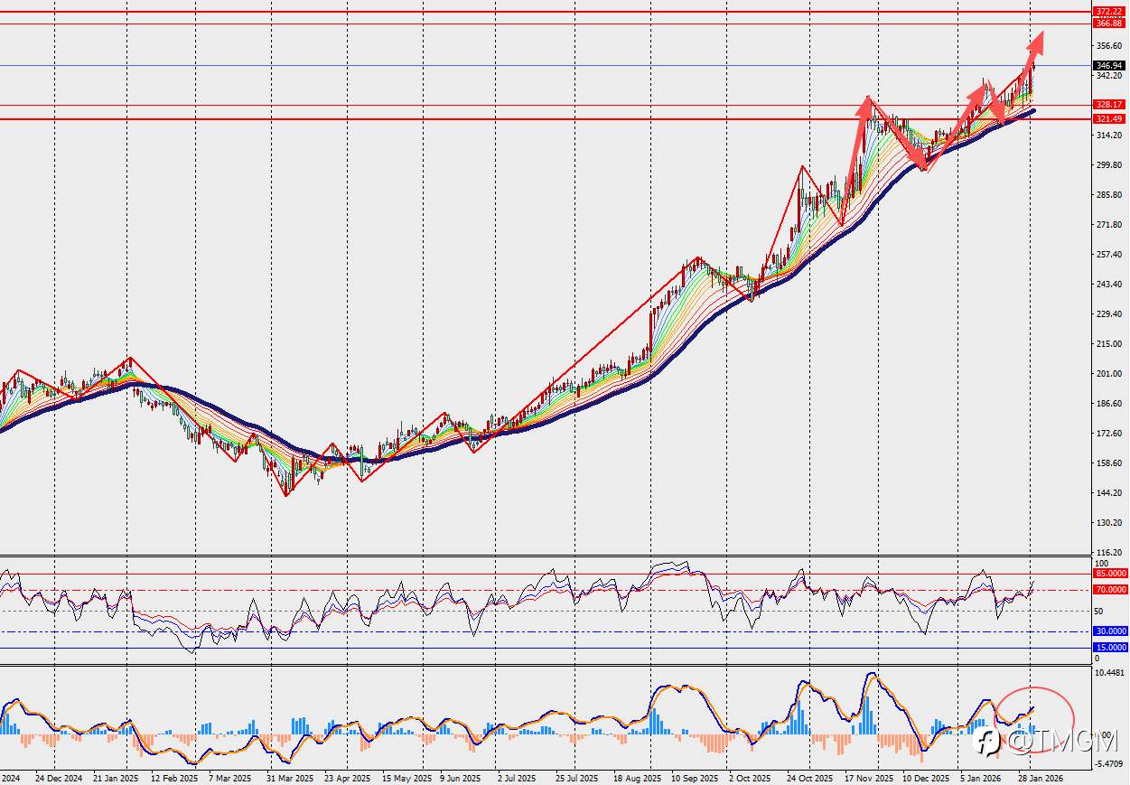 TMGM每日市场2月3日
