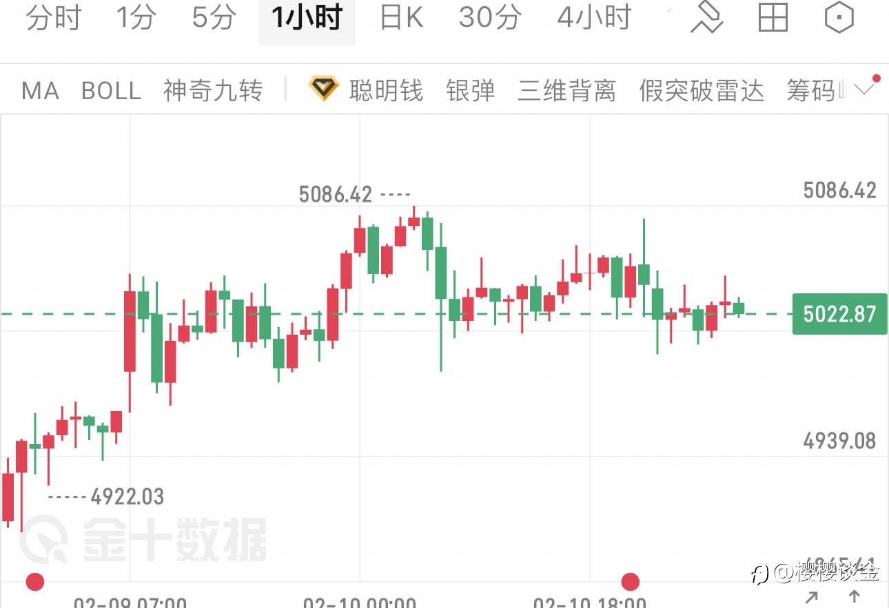 樱樱:黄金震荡格局未改,今日顺势而为