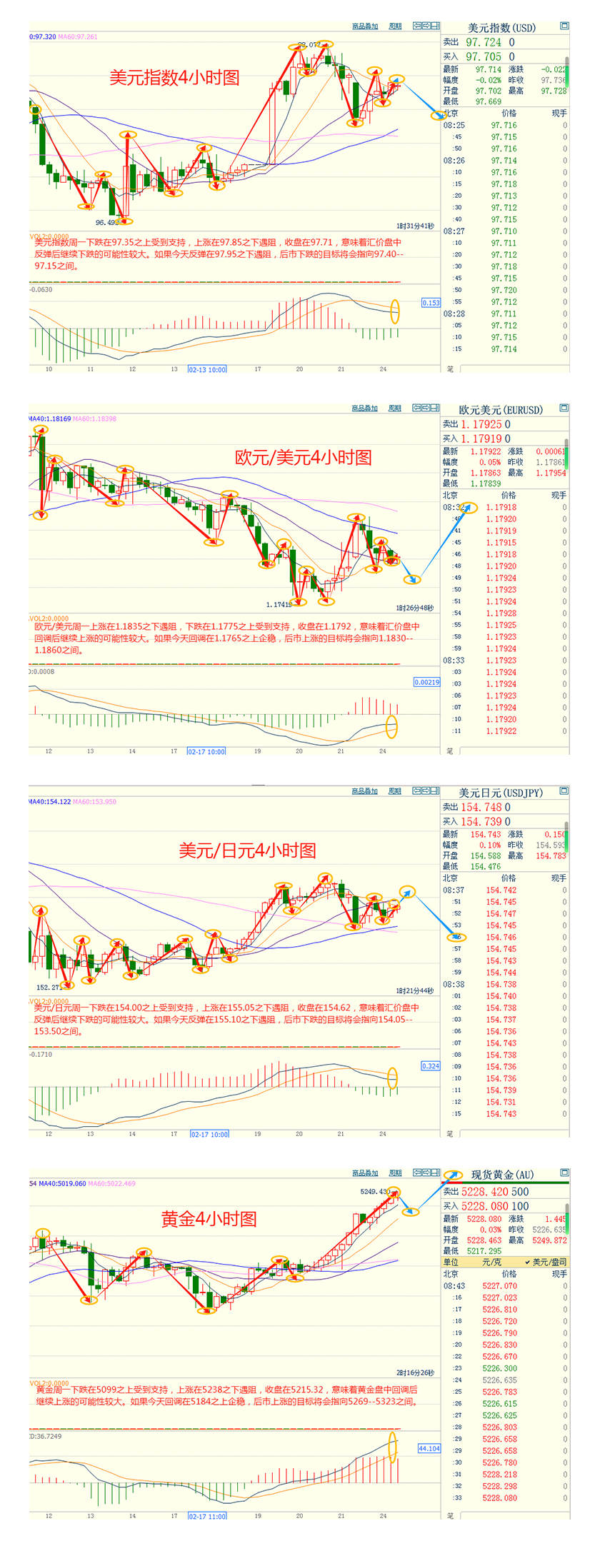 CWG资讯:关税加码提振避险情绪,美元周一走势趋弱;金价触及三周高点,油价静待美伊谈判