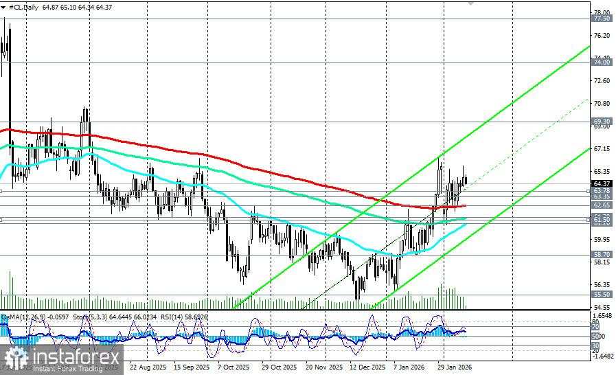 WTI: persediaan rekor versus ultimatum