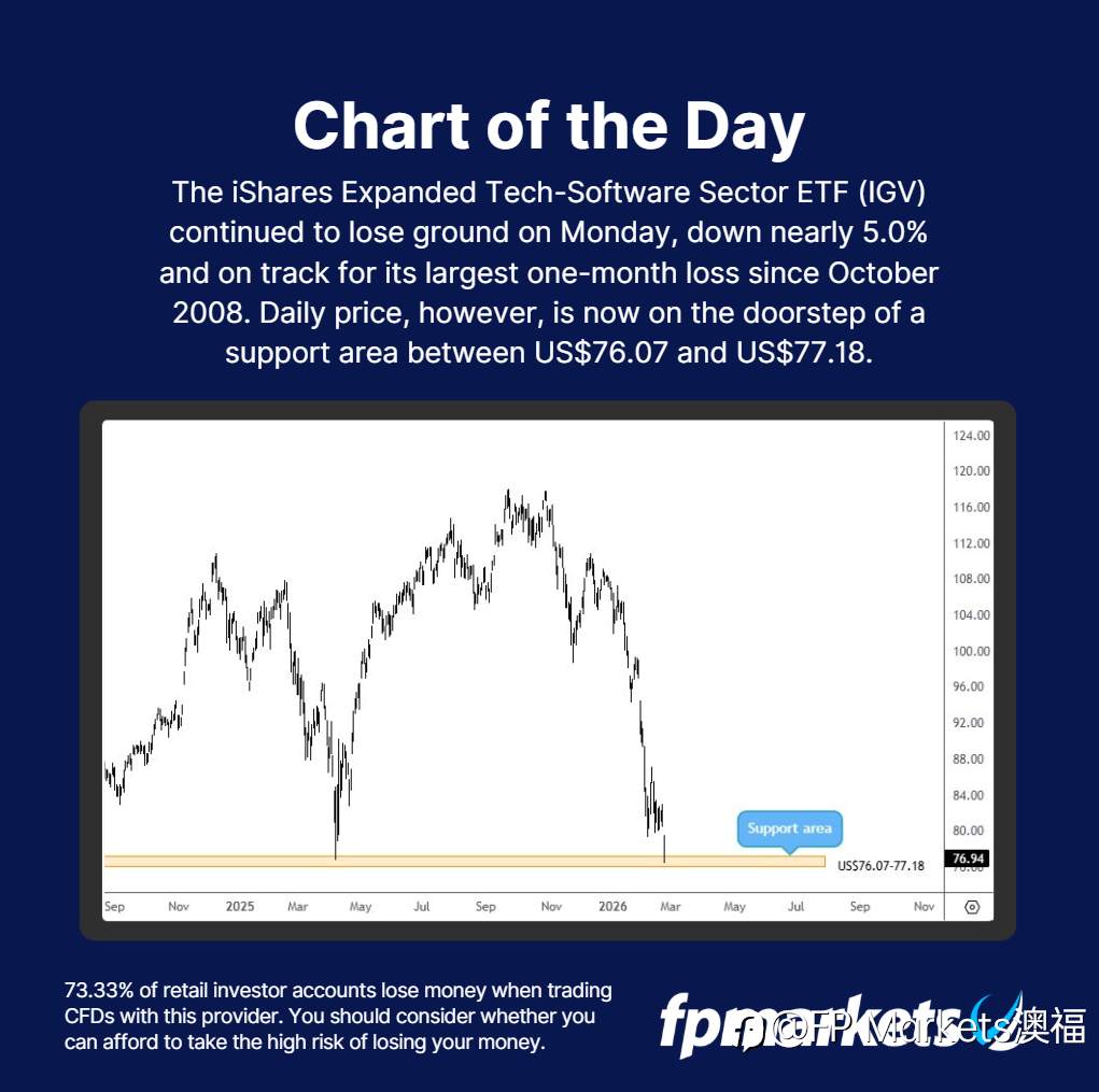 【FP Markets澳福】每日图表 iShares Expanded Tech-Software Sector ETF