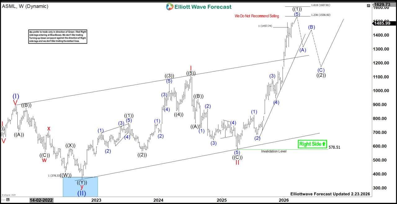 ASML Holding (ASML): Rally Targets 1537-1605 Area