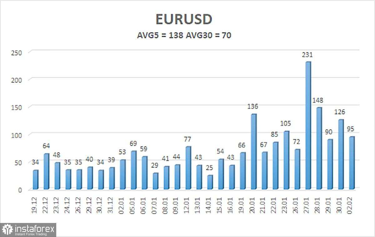 Ikhtisar EUR/USD. 3 Februari. Senin yang Membosankan di Pasar, Tidak Menarik di AS