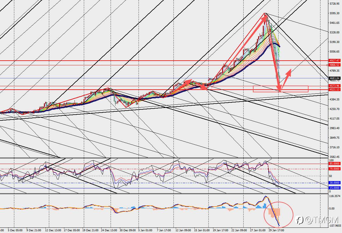 TMGM:“沃什恐慌”全面爆发,黄金持续下行,投资者等待进场时机!