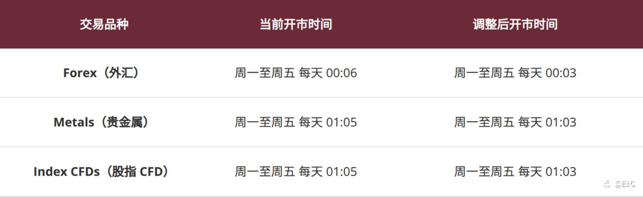 关于部分交易品种开市时间调整的通知