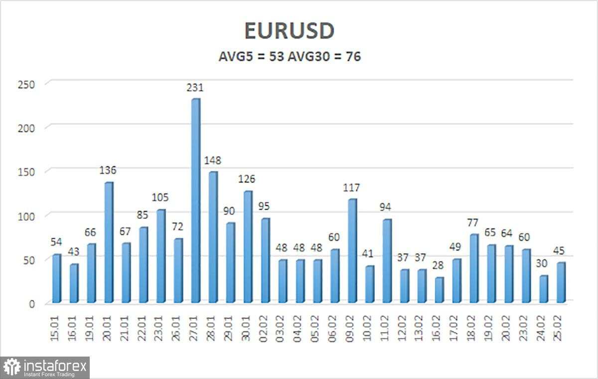 Tinjauan Pair EUR/USD. 26 Februari. Flat Baru?