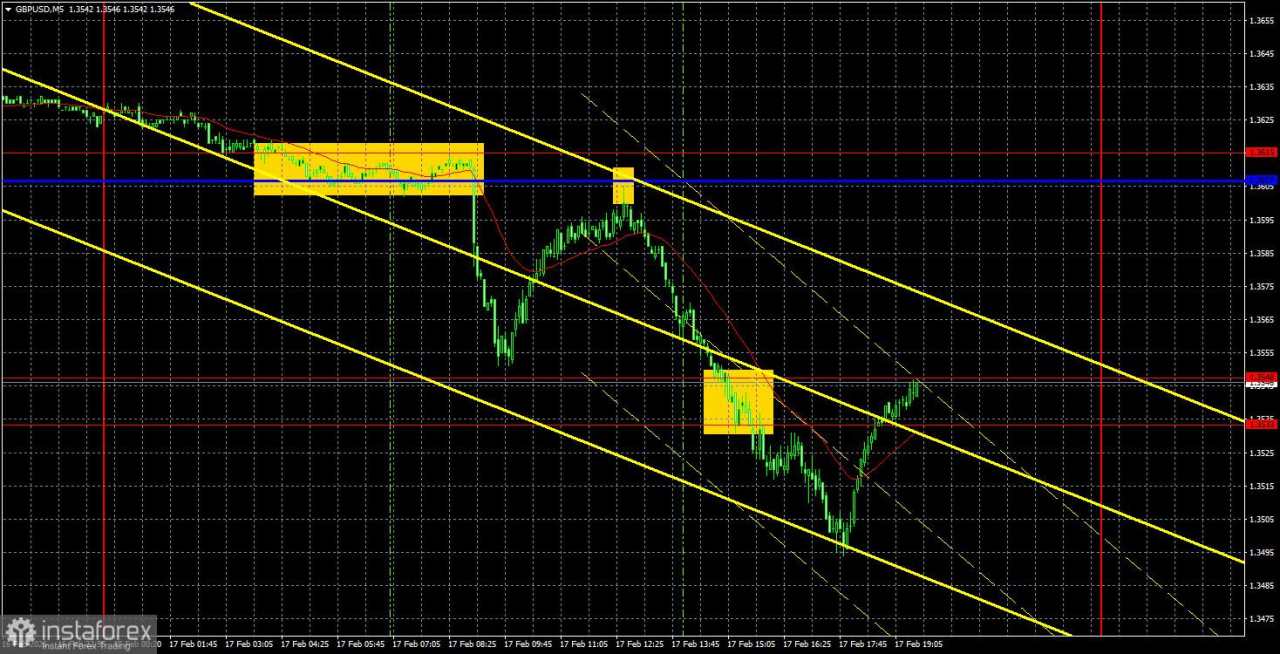 Rekomendasi Trading dan Analisis Trading GBP/USD pada 18 Februari. Pound Tidak Mampu Menahan Tekanan Data Statistik