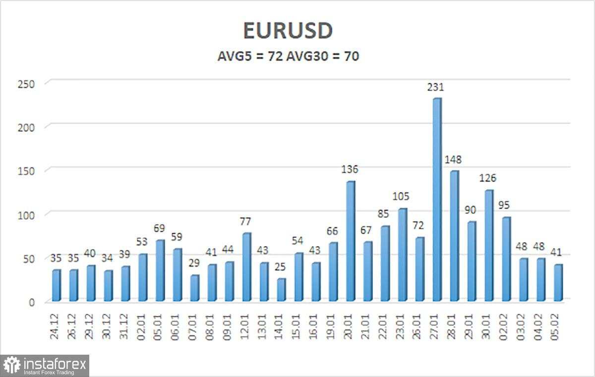 Gambaran Umum Pasangan EUR/USD. 6 Februari. Bagaimana Akhir dari Permainan Mata Uang Antara AS dan UE?