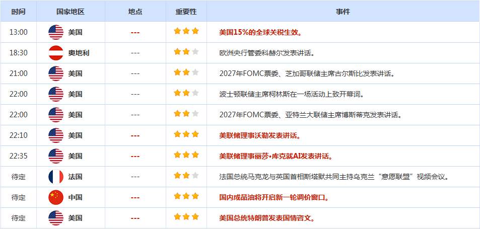 CWG资讯:关税加码提振避险情绪,美元周一走势趋弱;金价触及三周高点,油价静待美伊谈判