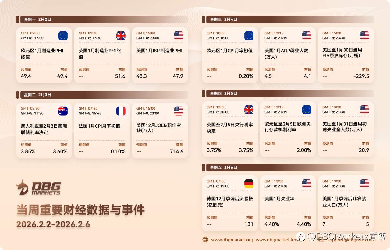 2026年2月2日-2月6日当周重要财经数据与事件