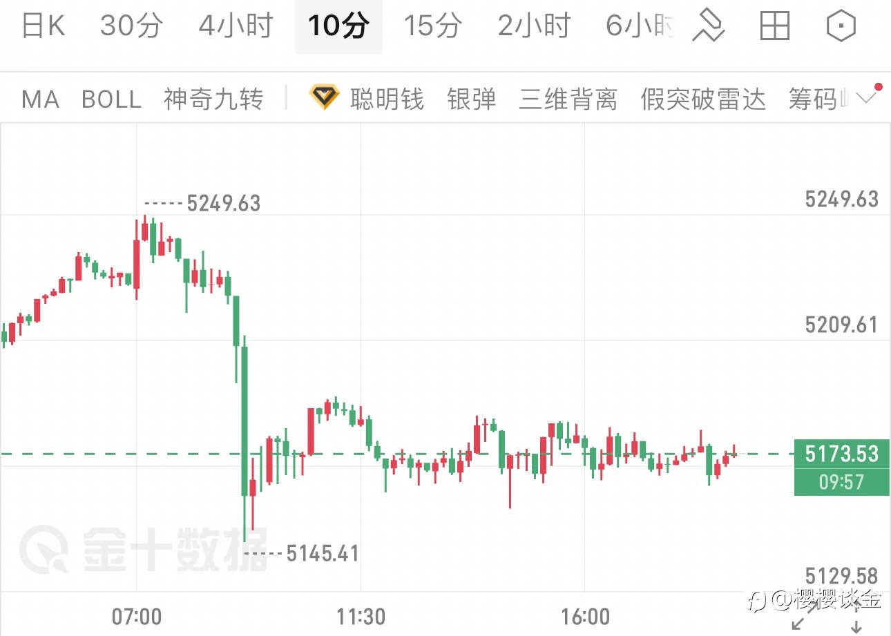 樱樱：多空交织下，黄金短线交易机会梳理