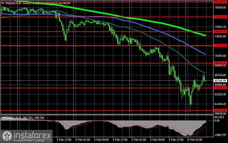 Apakah ada keuntungan jika Bitcoin turun menjadi $60.000?