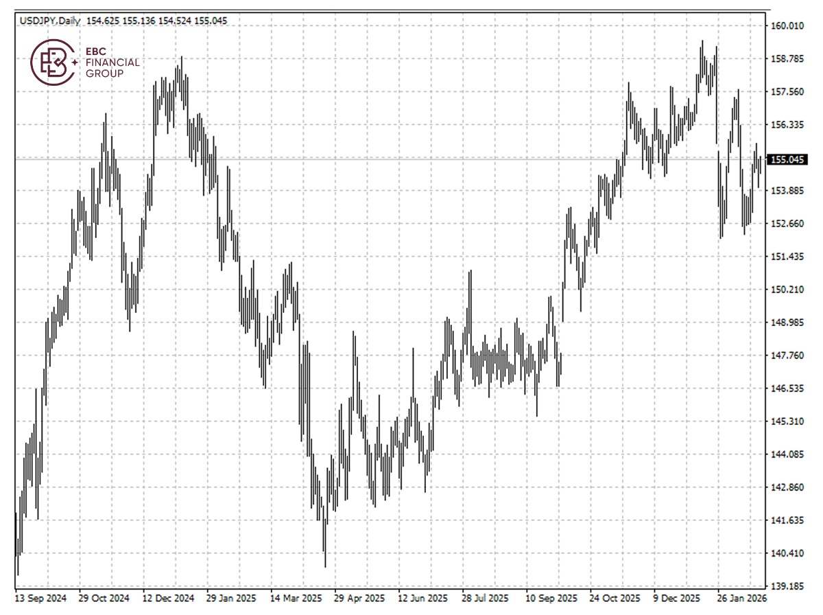 ​EBC Markets Briefing | Yen eases; IBM down sharply on AI disruption