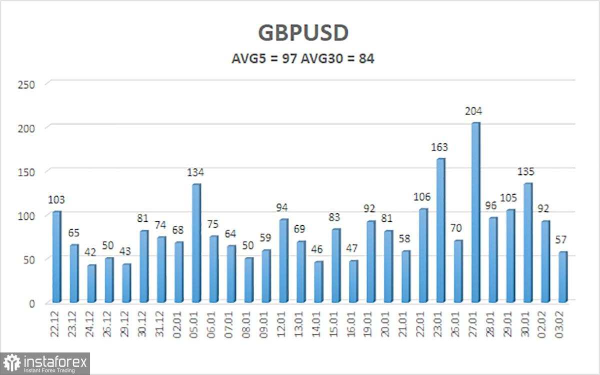 Gambaran Umum GBP/USD. 4 Februari. Apa Pengaruh Pertemuan Bank of England?