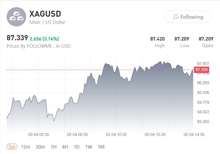 XAUUSD Comeback, Gold Snaps Back Above $5,000 After a Sharp Pullback