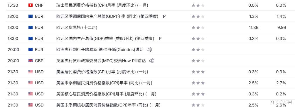 TMGM每日市场2月13日