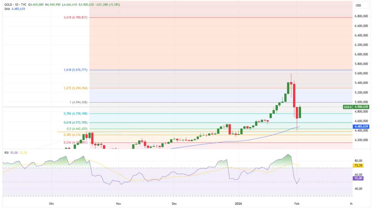 Emas Antam Koreksi Tajam, Pasar Menimbang Arah Baru di Tengah Dinamika Global