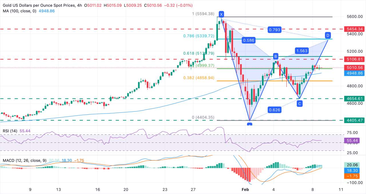 Prakiraan Harga Emas: XAU/USD Terhenti di $5.000 dengan Tren Bullish Berlangsung
